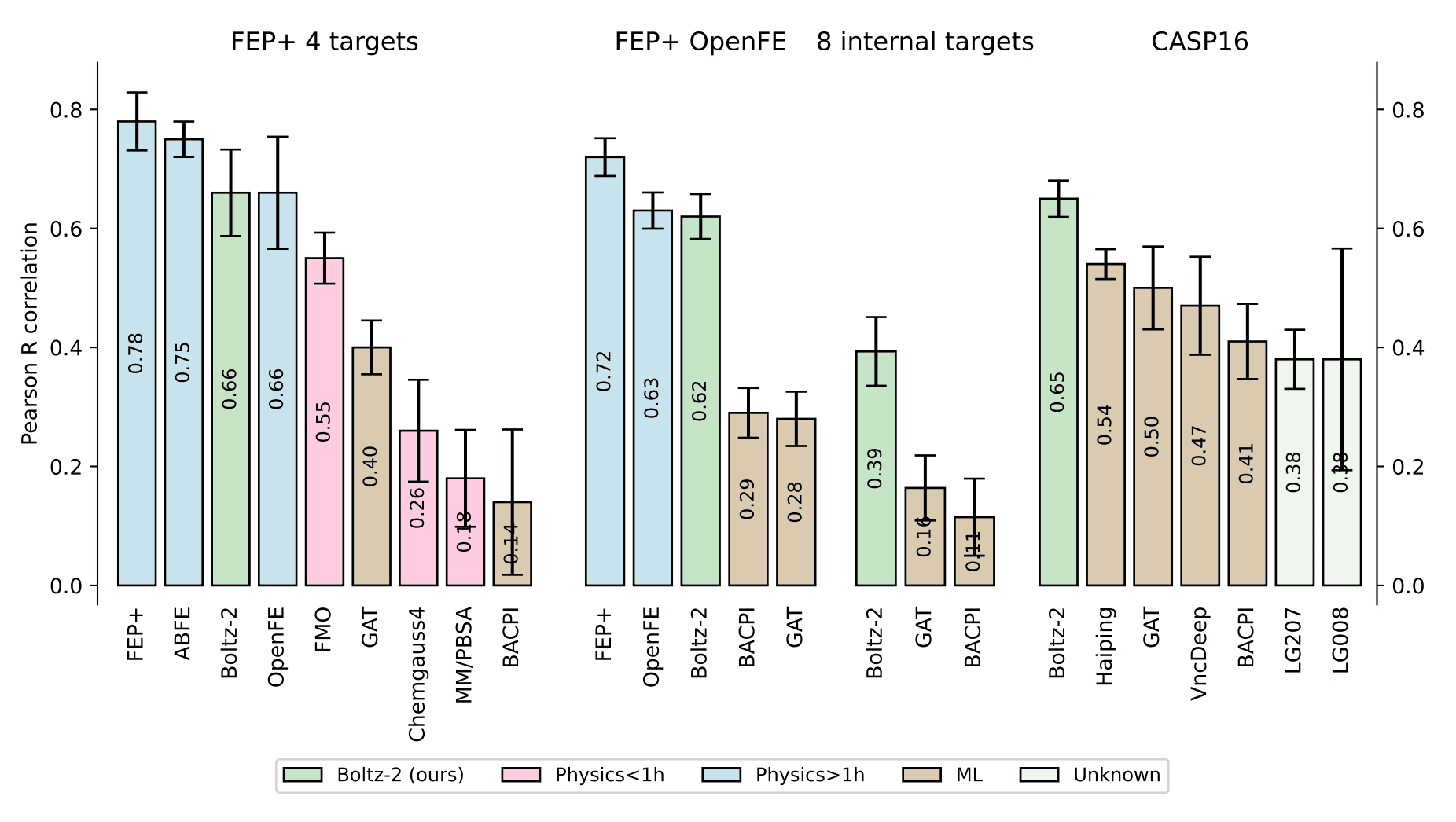 Boltz-2 performance across FEP+, OpenFE, internal Recursion targets, and CASP16 (source: Boltz-2 paper)